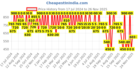 tatacliq.com Max Factor 24 Hrs Lipfinity Velvet Matte Liquid Lipstick Red Luxury - 3.5 ml max factor Price History Graph from 17 Jul 2024 to 25 Nov 2025
