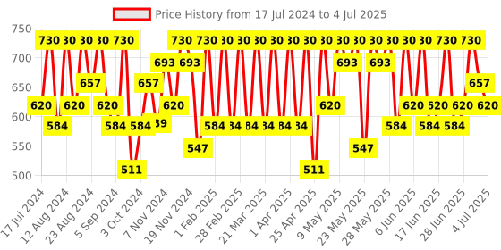 tatacliq.com Max Factor Brow Shaper Deep Brown - 0.09 gm max factor Price History Graph from 17 Jul 2024 to 4 Jul 2025