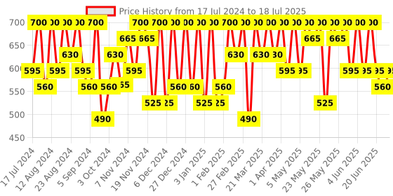 tatacliq.com Max Factor Colour Elixir Lip Liner Mauve Moment - 0.78 gm max factor Price History Graph from 17 Jul 2024 to 4 Jul 2025