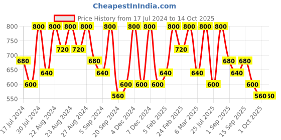 tatacliq.com Max Factor Colour Elixir Lipstick 005 Simply Nude - 4 gm max factor Price History Graph from 17 Jul 2024 to 14 Oct 2025