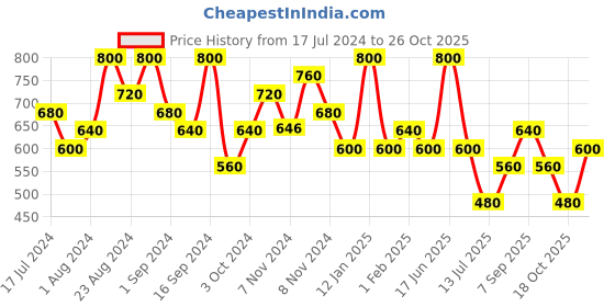 tatacliq.com Max Factor Colour Elixir Lipstick 025 Sunbronze - 4 gm max factor Price History Graph from 17 Jul 2024 to 26 Oct 2025