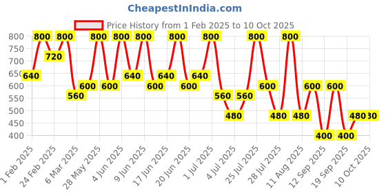tatacliq.com Max Factor Colour Elixir Lipstick 050 Pink Brandy - 4 gm max factor Price History Graph from 1 Feb 2025 to 10 Oct 2025