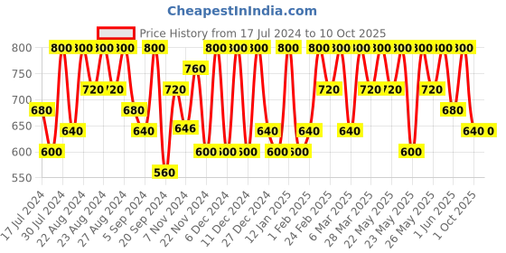 tatacliq.com Max Factor Colour Elixir Lipstick 055 Bewitching Coral - 4 gm max factor Price History Graph from 17 Jul 2024 to 10 Oct 2025