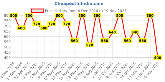 tatacliq.com Max Factor Colour Elixir Lipstick 085 Angel Pink - 4 gm max factor Price History Graph from 4 Dec 2024 to 19 Nov 2025