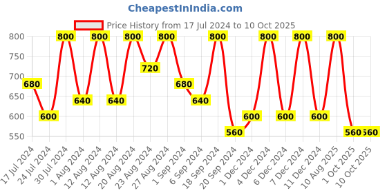 tatacliq.com Max Factor Colour Elixir Lipstick 090 English Rose - 4 gm max factor Price History Graph from 17 Jul 2024 to 10 Oct 2025