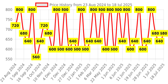 tatacliq.com Max Factor Colour Elixir Lipstick 095 Dusky Rose - 4 gm max factor Price History Graph from 23 Aug 2024 to 4 Jul 2025