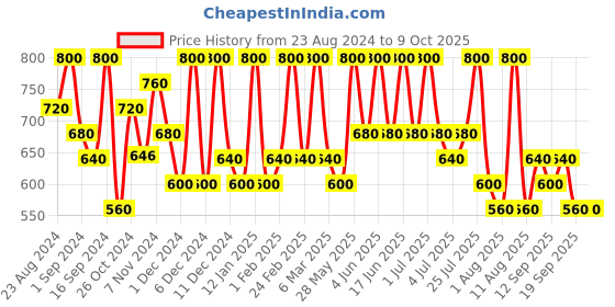 tatacliq.com Max Factor Colour Elixir Lipstick 105 Raisen - 4 gm max factor Price History Graph from 23 Aug 2024 to 9 Oct 2025