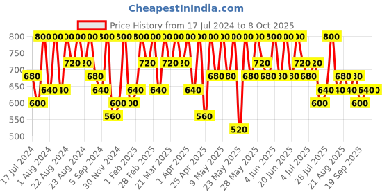 tatacliq.com Max Factor Colour Elixir Lipstick 130 Mulberry - 4 gm max factor Price History Graph from 17 Jul 2024 to 8 Oct 2025