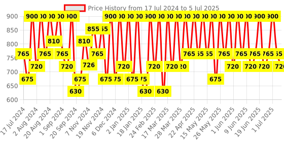 tatacliq.com Max Factor Colour Elixir Soft Matte Liquid Lipstick Blushing Peony - 4 ml max factor Price History Graph from 17 Jul 2024 to 5 Jul 2025