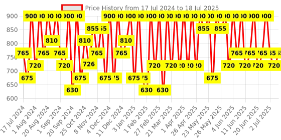 tatacliq.com Max Factor Colour Elixir Soft Matte Liquid Lipstick Crushed Ruby - 4 ml max factor Price History Graph from 17 Jul 2024 to 5 Jul 2025