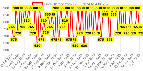 tatacliq.com Max Factor Colour Elixir Soft Matte Liquid Lipstick Faded Red - 4 ml max factor Price History Graph from 17 Jul 2024 to 4 Jul 2025