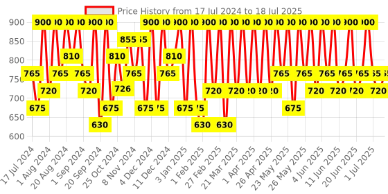 tatacliq.com Max Factor Colour Elixir Soft Matte Liquid Lipstick Raspberry Haze - 4 ml max factor Price History Graph from 17 Jul 2024 to 4 Jul 2025