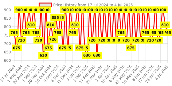 tatacliq.com Max Factor Colour Elixir Soft Matte Liquid Lipstick Rose Dust - 4 ml max factor Price History Graph from 17 Jul 2024 to 4 Jul 2025