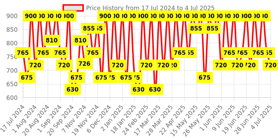 tatacliq.com Max Factor Colour Elixir Soft Matte Liquid Lipstick Soft Berry - 4 ml max factor Price History Graph from 17 Jul 2024 to 4 Jul 2025