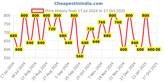 tatacliq.com Max Factor Colour Elixir Velvet Matte Lipstick 005 Nude - 4 gm max factor Price History Graph from 17 Jul 2024 to 16 Oct 2025