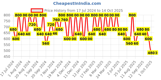 tatacliq.com Max Factor Colour Elixir Velvet Matte Lipstick 010 Sunkissed - 4 gm max factor Price History Graph from 17 Jul 2024 to 14 Oct 2025