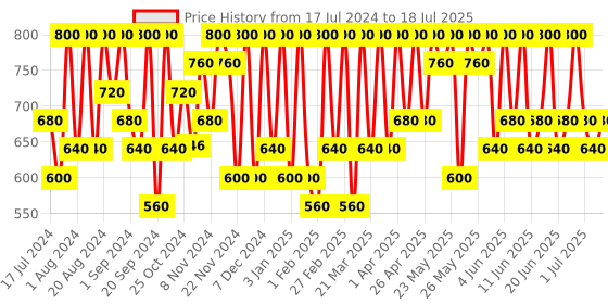 tatacliq.com Max Factor Colour Elixir Velvet Matte Lipstick 020 Rose - 4 gm max factor Price History Graph from 17 Jul 2024 to 5 Jul 2025