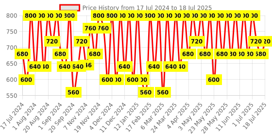tatacliq.com Max Factor Colour Elixir Velvet Matte Lipstick 025 Blush - 4 gm max factor Price History Graph from 17 Jul 2024 to 4 Jul 2025
