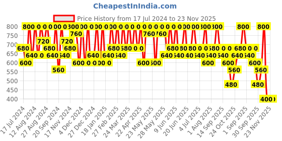 tatacliq.com Max Factor Colour Elixir Velvet Matte Lipstick 035 Love - 4 gm max factor Price History Graph from 17 Jul 2024 to 22 Nov 2025