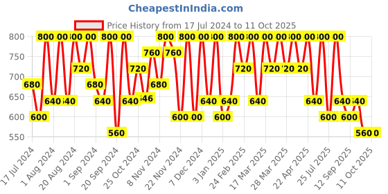tatacliq.com Max Factor Colour Elixir Velvet Matte Lipstick 040 Dusk - 4 gm max factor Price History Graph from 17 Jul 2024 to 11 Oct 2025