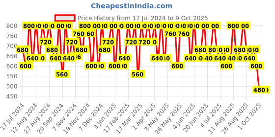tatacliq.com Max Factor Colour Elixir Velvet Matte Lipstick 045 Caramel - 4 gm max factor Price History Graph from 17 Jul 2024 to 9 Oct 2025