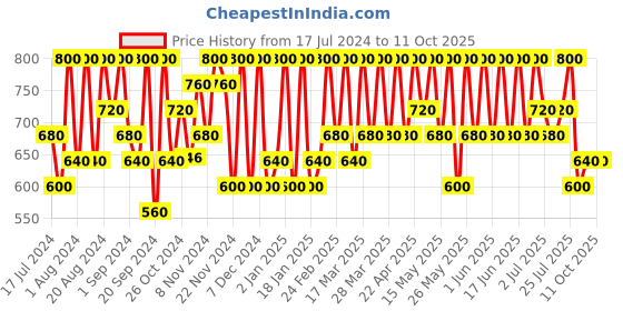 tatacliq.com Max Factor Colour Elixir Velvet Matte Lipstick 055 Desert - 4 gm max factor Price History Graph from 17 Jul 2024 to 11 Oct 2025