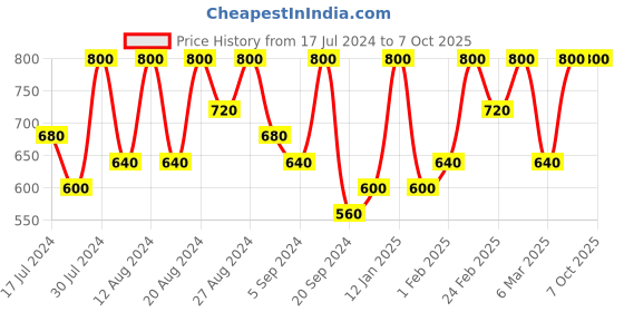 tatacliq.com Max Factor Colour Elixir Velvet Matte Lipstick 060 Mauve - 4 gm max factor Price History Graph from 17 Jul 2024 to 7 Oct 2025