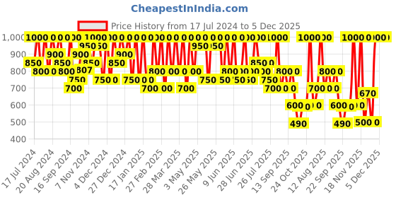 tatacliq.com Max Factor Creme Puff Pressed Powder 41 Medium Beige - 14 gm max factor Price History Graph from 17 Jul 2024 to 5 Dec 2025
