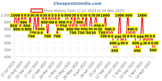 tatacliq.com Max Factor Creme Puff Pressed Powder 50 Natural - 14 gm max factor Price History Graph from 17 Jul 2024 to 24 Nov 2025