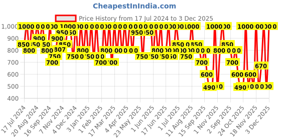 tatacliq.com Max Factor Creme Puff Pressed Powder 55 Candle Glow - 14 gm max factor Price History Graph from 17 Jul 2024 to 3 Dec 2025