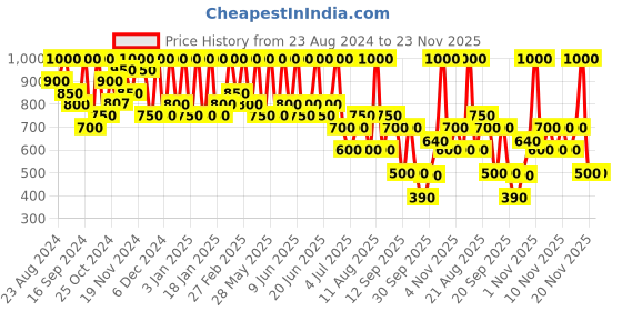 tatacliq.com Max Factor Creme Puff Pressed Powder 81 Truly Fair - 14 gm max factor Price History Graph from 23 Aug 2024 to 22 Nov 2025