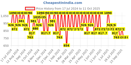 tatacliq.com Max Factor Divine Lashes Mascara 001 Rich Black - 8 ml max factor Price History Graph from 17 Jul 2024 to 10 Oct 2025