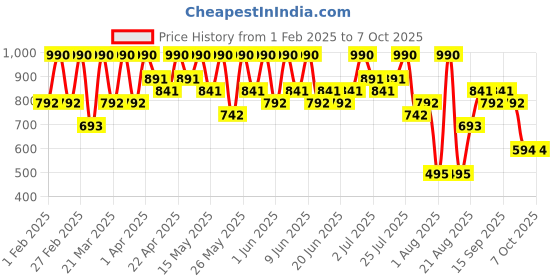 tatacliq.com Max Factor Excess Intensity Eyeliner Excessive Charcoal - 0.2 gm max factor Price History Graph from 1 Feb 2025 to 6 Oct 2025