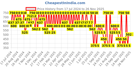 tatacliq.com Max Factor Eyebrow Pencil 002 Hazel - 4 gm max factor Price History Graph from 17 Jul 2024 to 25 Nov 2025