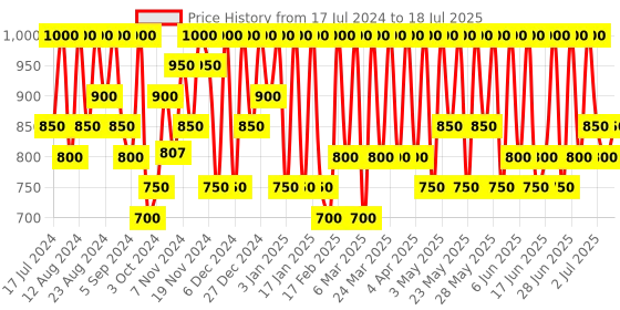 tatacliq.com Max Factor Facefinity All Day Concealer 010 - 7.8 ml max factor Price History Graph from 17 Jul 2024 to 4 Jul 2025