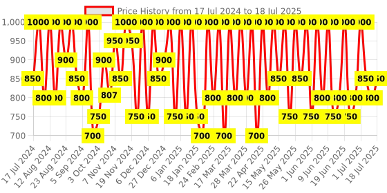 tatacliq.com Max Factor Facefinity All Day Concealer 020 - 7.8 ml max factor Price History Graph from 17 Jul 2024 to 4 Jul 2025