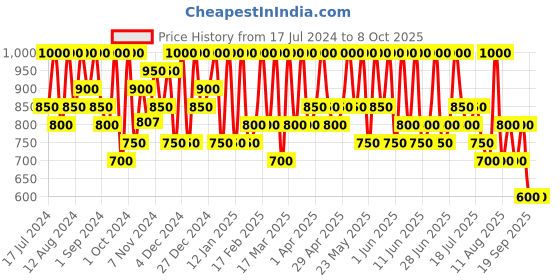 tatacliq.com Max Factor Facefinity All Day Concealer 030 - 7.8 ml max factor Price History Graph from 17 Jul 2024 to 8 Oct 2025