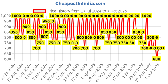 tatacliq.com Max Factor Facefinity All Day Concealer 040 - 7.8 ml max factor Price History Graph from 17 Jul 2024 to 7 Oct 2025