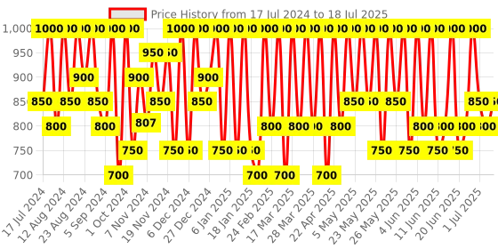 tatacliq.com Max Factor Facefinity All Day Concealer 050 - 7.8 ml max factor Price History Graph from 17 Jul 2024 to 4 Jul 2025