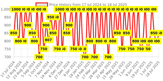 tatacliq.com Max Factor Facefinity All Day Concealer 070 - 7.8 ml max factor Price History Graph from 17 Jul 2024 to 4 Jul 2025