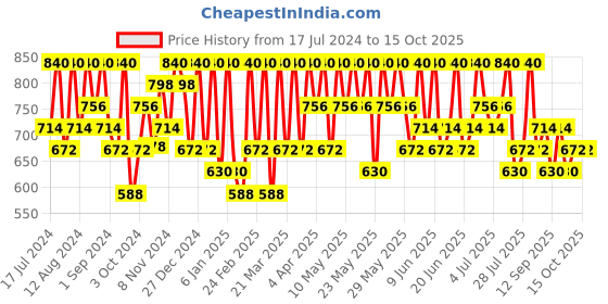 tatacliq.com Max Factor Facefinity Blush Alluring Rose - 1.5 gm max factor Price History Graph from 17 Jul 2024 to 15 Oct 2025