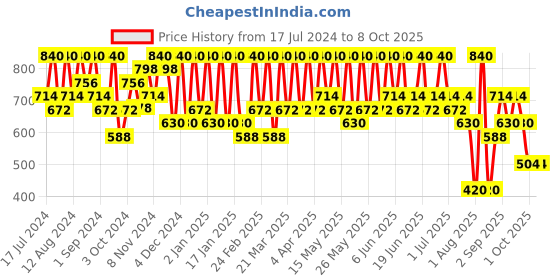 tatacliq.com Max Factor Facefinity Blush Delicate Apricot - 1.5 gm max factor Price History Graph from 17 Jul 2024 to 7 Oct 2025
