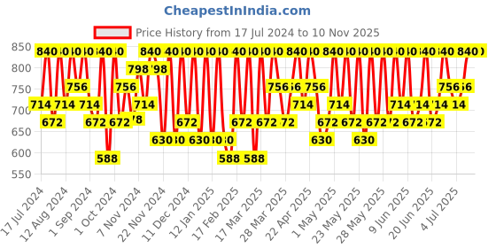tatacliq.com Max Factor Facefinity Blush Lovely Pink - 1.5 gm max factor Price History Graph from 17 Jul 2024 to 9 Nov 2025