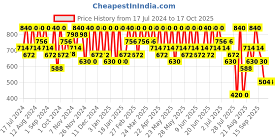 tatacliq.com Max Factor Facefinity Blush Nude Mauve - 1.5 gm max factor Price History Graph from 17 Jul 2024 to 15 Oct 2025