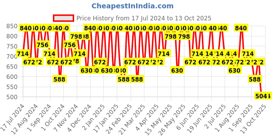 tatacliq.com Max Factor Facefinity Blush Seductive Pink - 1.5 gm max factor Price History Graph from 17 Jul 2024 to 13 Oct 2025