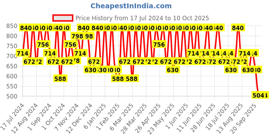 tatacliq.com Max Factor Facefinity Blush Sunkissed Rose - 1.5 gm max factor Price History Graph from 17 Jul 2024 to 8 Oct 2025