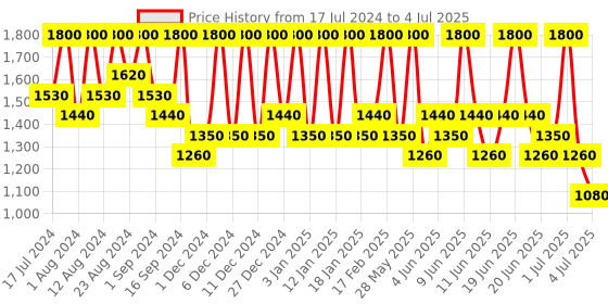 tatacliq.com Max Factor Facefinity Compact Foundation 001 Porcelain - 10 gm max factor Price History Graph from 17 Jul 2024 to 4 Jul 2025