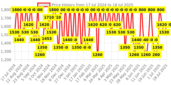 tatacliq.com Max Factor Facefinity Compact Foundation 002 Ivory - 10 gm max factor Price History Graph from 17 Jul 2024 to 4 Jul 2025