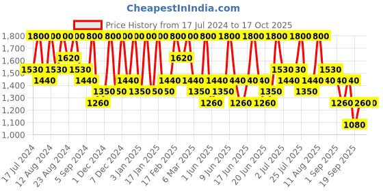tatacliq.com Max Factor Facefinity Compact Foundation 003 Natural Rose - 10 gm max factor Price History Graph from 17 Jul 2024 to 16 Oct 2025