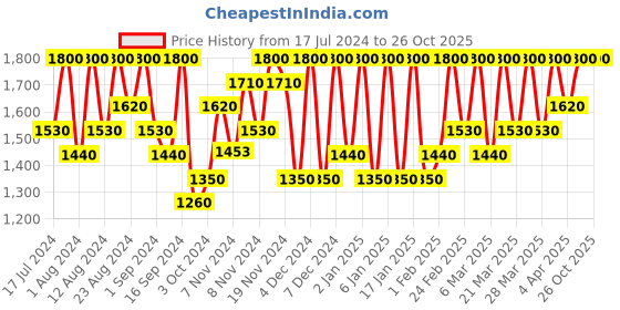 tatacliq.com Max Factor Facefinity Compact Foundation 033 Crystal Beige - 10 gm max factor Price History Graph from 17 Jul 2024 to 25 Oct 2025